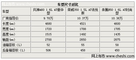 东风风神A60领衔国三甲自主对比导购