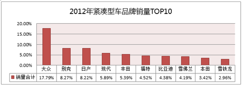 2012年大多数车型销量锐减的深层症因