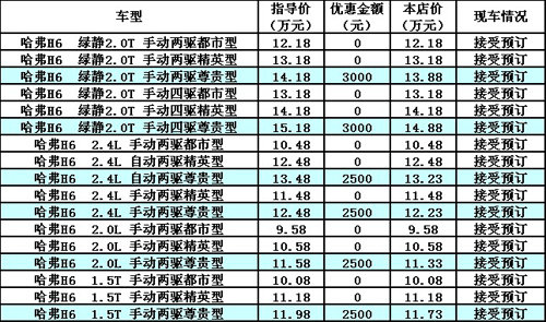 东盟车展长城哈弗H6最高现金优惠3000元