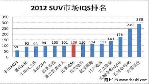 调查显示:比亚迪S6喜获自主SUV品质冠军