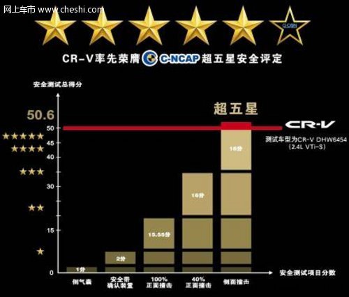 全新东风本田CR-V   树立SUV行业新高度