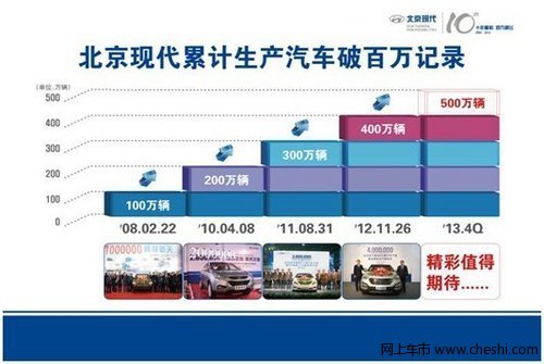 月产销量首破9万辆 北京现代再上新阶梯