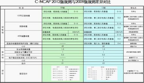 新CR-V C-NCAP新规之下获五星安全评价
