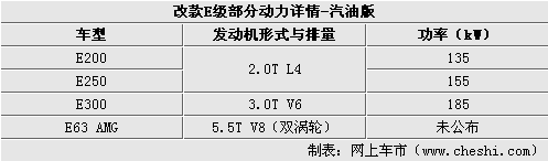 改款奔驰E级部分动力曝光 2.0T引擎入门