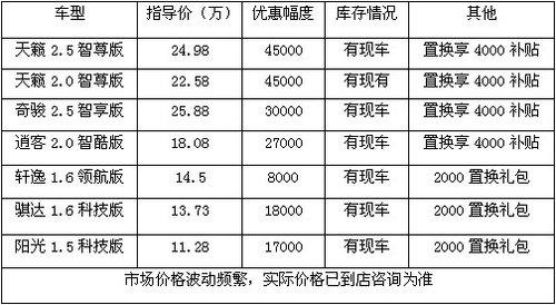 东风日产骐达科技版综合优惠达2.1万