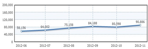 月销破9万，北京现代单月销量再创历史新高