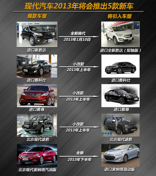 共推10款新车 现代/起亚2013年新车规划