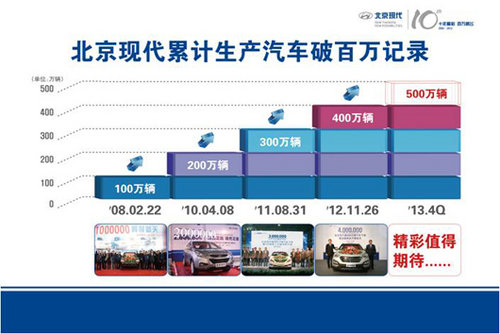 北京现代月产销量首破9万辆再上新阶梯