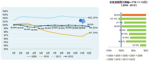 2012年12月中国乘用车价格指数