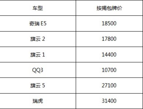 建国奇瑞新年特卖万元惠 与你一拍即合高清图片