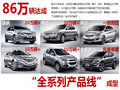 超额达成86万辆北京现代2012年全面开花