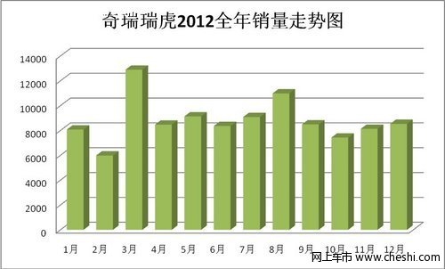 全年售105553辆 奇瑞瑞虎2012完美收官