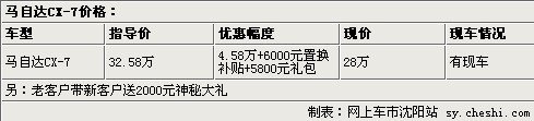 中联马自达CX-7优惠4.58万 再送礼包