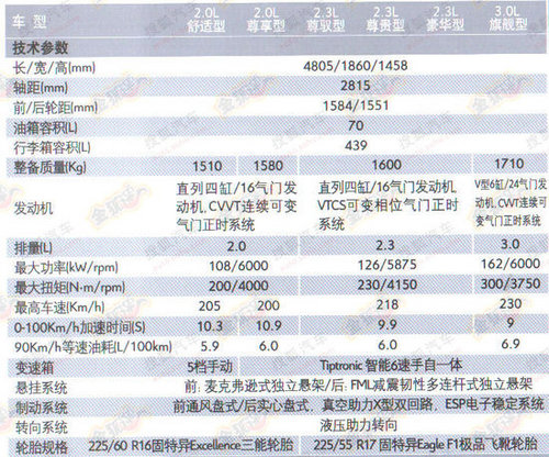 没有1.6T车型 新雪铁龙C5将于3月1日上市