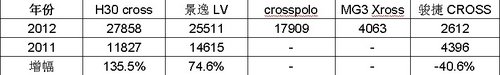 跨界车风神H30 CROSS缘何做了年度双冠王