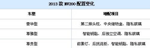 2013款日产NV200即将上市 售10.58万起