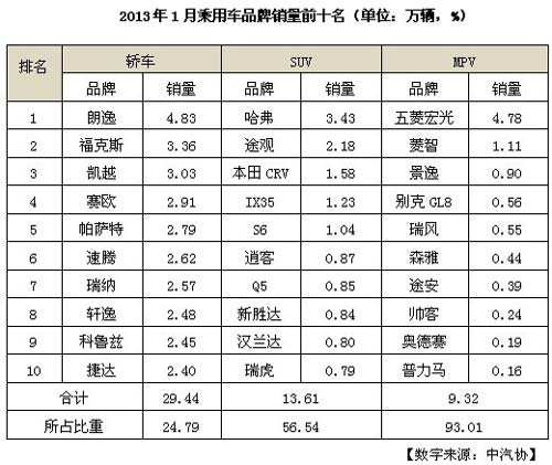 五菱宏光月销4.8万辆 MPV市场新冠军