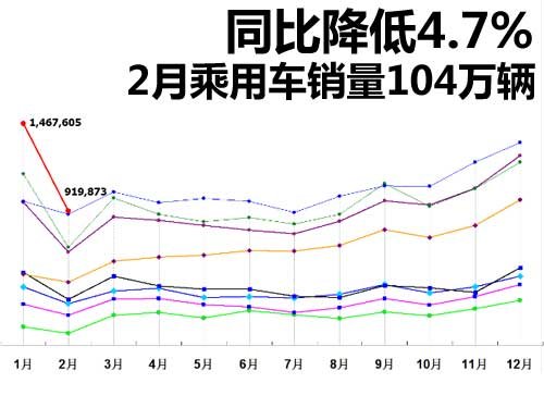 2月乘用车销量104万 环比1月下滑39.1%