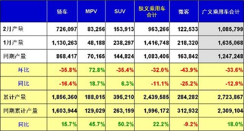 2月乘用车销量104万 环比1月下滑39.1%