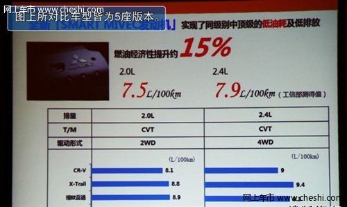 新欧蓝德ECO模式  30万SUV节油先锋