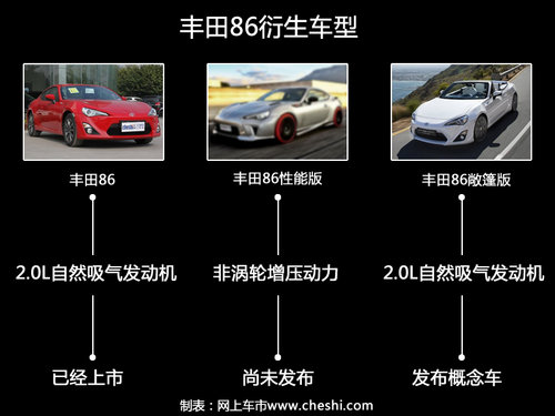 丰田86或拉低售价 未来将有多款衍生车