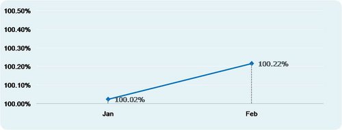 2013年2月中国乘用车价格指数-CAPI