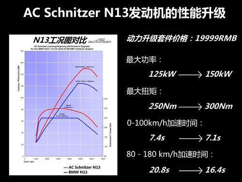 动力升20% AC Schnitzer推宝马改装套件