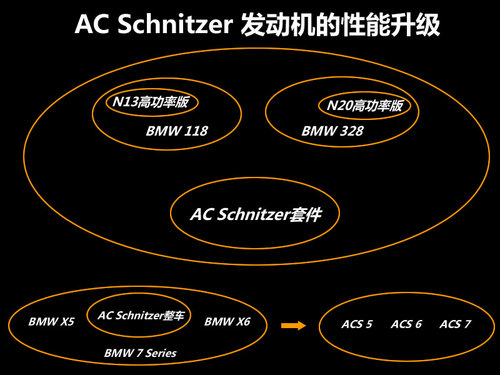 动力升20% AC Schnitzer推宝马改装套件