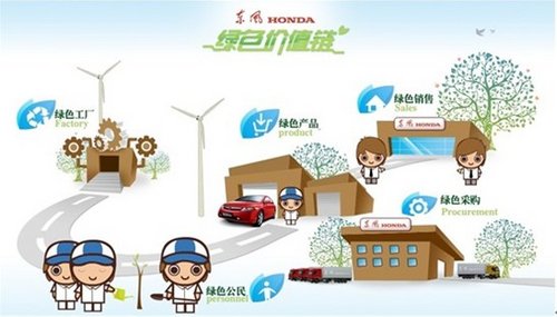 与社会共享价值 东风Honda树企业典范