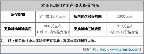 唐山荣川东风本田CIVIC最高优惠1.7万元