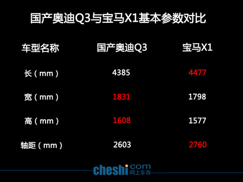 国产奥迪Q3 宝马X1降价1万