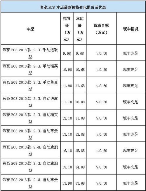 惠胜吉利帝豪EC8 全系车型优惠0.3万元