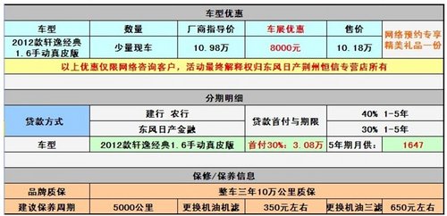 荆州东风日产轩逸经典优惠8000元