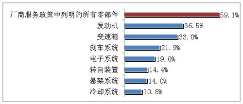 延保调查：近两成对汽车延保一无所知