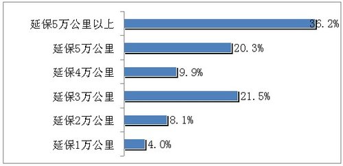 延保调查：近两成对汽车延保一无所知