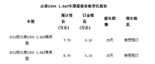 众泰Z300 1.6AT本月28日落户长春地区