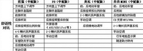 选对不选贵 熊猫F0奥拓奔奔MINI对比