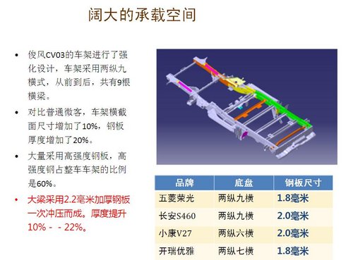 东风CV03微面轿车化 不得不高端