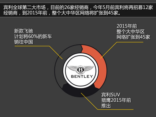 新飞驰首发上海车展 宾利2015中国战略