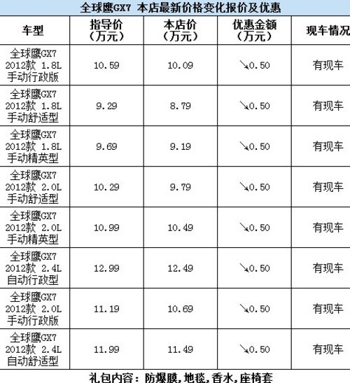 自贡正道全球鹰GX7 车型优惠0.5万元