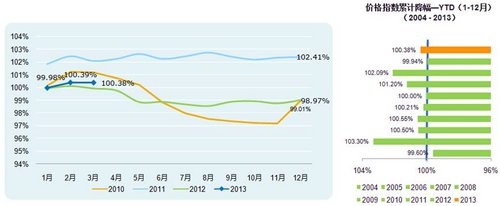 2013年3月中國乘用車價(jià)格指數(shù)-CAPI