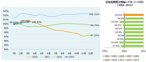 2013年3月中國乘用車價(jià)格指數(shù)-CAPI
