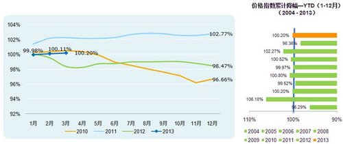 2013年3月中國乘用車價(jià)格指數(shù)-CAPI