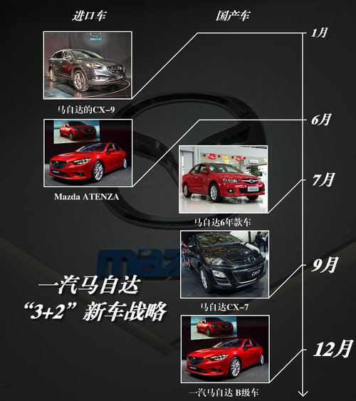 5新车+创驰蓝天 一汽马自达2013战略解读