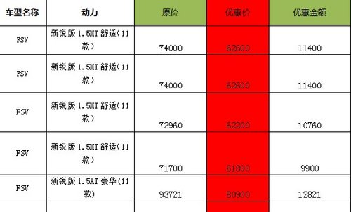 成都FSV最高优惠1.2万 入手正好时机