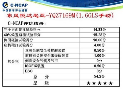 东风悦达起亚K3荣膺C-NCAP五星安全认证