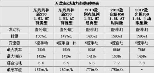 家庭首辆车如何选? 四款8万元家轿对比