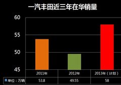 新RAV4今年上市 一汽丰田新车计划曝光