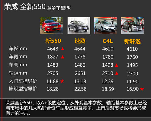 配備雙離合變速箱 全新榮威550新車學(xué)堂