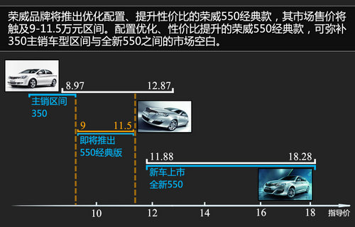 荣威550经典或9万起 专访上汽集团蒋峻